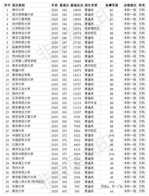 江苏高考文科2021分数对应学校？（2019年江苏一本文科大学排名及分数线）-图2