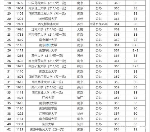 江苏高考文科2021分数对应学校？（2019年江苏一本文科大学排名及分数线）-图3