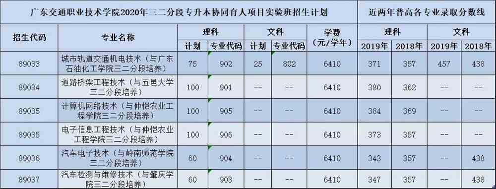 2021年广州市交通事故赔偿标准?(广州交通职业技术学院高考录取分数线)-图2 2021年广州市交通事故赔偿标准?(广州交通职业技术学院高考录取分数线)-图2