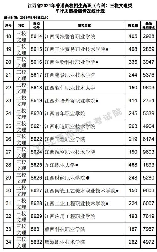 江西大专分数的排名怎么看的?(高考大学分数线排名江西)-图1 江西大专分数的排名怎么看的?(高考大学分数线排名江西)-图1