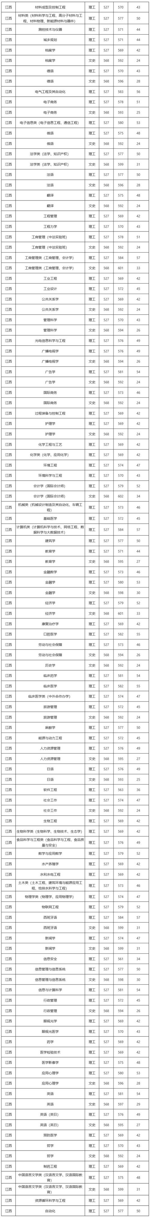 江西大专分数的排名怎么看的?(高考大学分数线排名江西)-图2 江西大专分数的排名怎么看的?(高考大学分数线排名江西)-图2