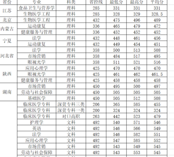 四川省泸州医学院成人高考录取分数线是多少?(四川成人本科录取分数线2019)-图1 四川省泸州医学院成人高考录取分数线是多少?(四川成人本科录取分数线2019)-图1