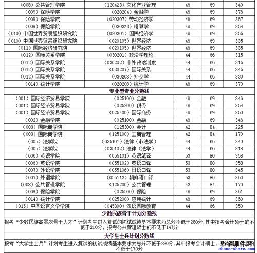 对外经贸大学英语考研录取分数线?(对外经贸大学录取分数线2019年)-图3 对外经贸大学英语考研录取分数线?(对外经贸大学录取分数线2019年)-图3