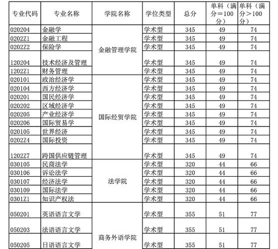 对外经贸大学英语考研录取分数线?(对外经贸大学录取分数线2019年)-图2 对外经贸大学英语考研录取分数线?(对外经贸大学录取分数线2019年)-图2