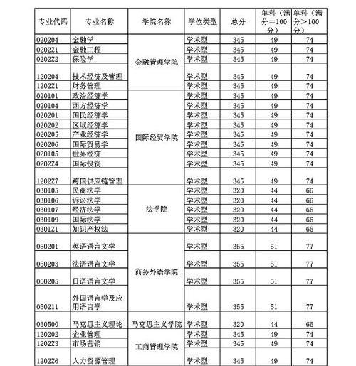对外经贸大学英语考研录取分数线?(对外经贸大学录取分数线2019年)-图1 对外经贸大学英语考研录取分数线?(对外经贸大学录取分数线2019年)-图1