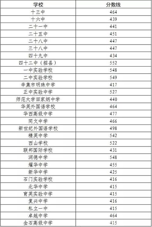 石家庄卓越中学高中多少分能上?(广州卓越艺考生文化课分数线)-图1 石家庄卓越中学高中多少分能上?(广州卓越艺考生文化课分数线)-图1