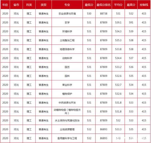 山西农业大学录取结果出来了吗?(山西农业大学本三分数线划定)-图3 山西农业大学录取结果出来了吗?(山西农业大学本三分数线划定)-图3