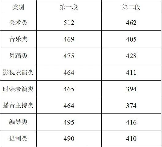 杭州下沙有哪些大学，包括一本二本三本专科，可加分？（一本二本三本的分数线浙江省）-图1