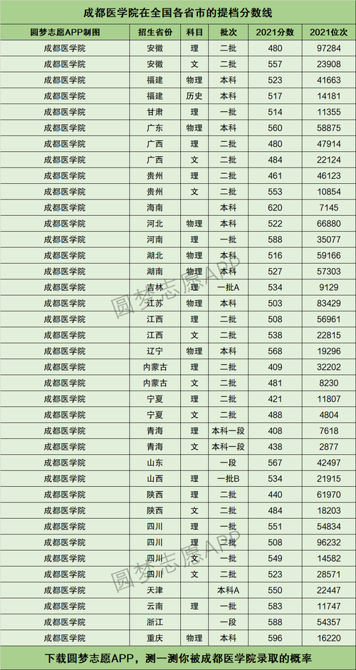 成都医学院2023录取分数?(480分的二本医学院校排名及分数线)-图1 成都医学院2023录取分数?(480分的二本医学院校排名及分数线)-图1