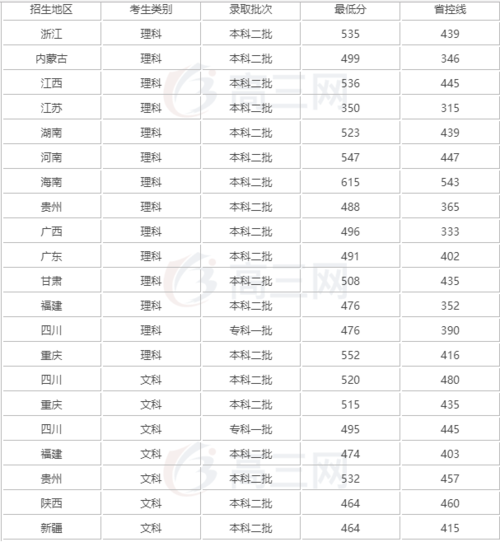 成都医学院2023录取分数?(480分的二本医学院校排名及分数线)-图2 成都医学院2023录取分数?(480分的二本医学院校排名及分数线)-图2
