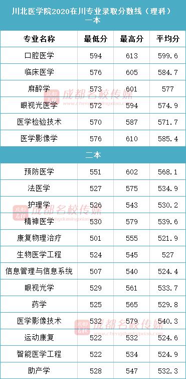 成都医学院2023录取分数?(480分的二本医学院校排名及分数线)-图3 成都医学院2023录取分数?(480分的二本医学院校排名及分数线)-图3
