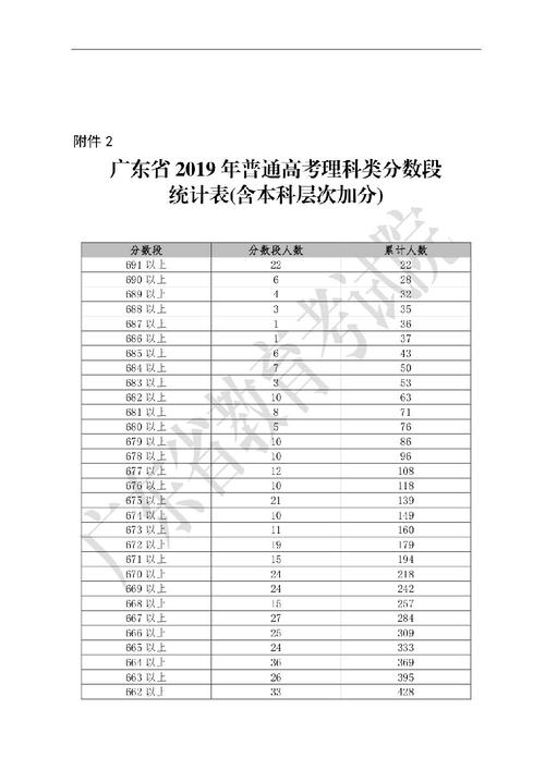 广东省高考理科520分什么水平?(520分左右的理科大学排名及分数线)-图1 广东省高考理科520分什么水平?(520分左右的理科大学排名及分数线)-图1