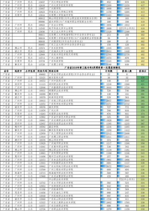 广东省高考理科520分什么水平?(520分左右的理科大学排名及分数线)-图2 广东省高考理科520分什么水平?(520分左右的理科大学排名及分数线)-图2
