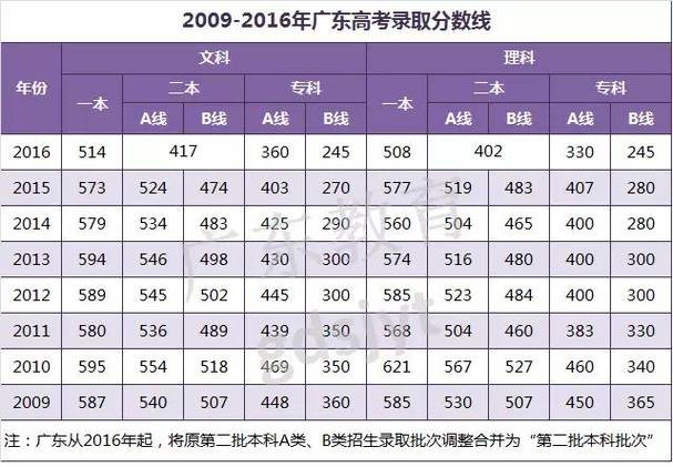 广东省高考理科520分什么水平?(520分左右的理科大学排名及分数线)-图3 广东省高考理科520分什么水平?(520分左右的理科大学排名及分数线)-图3