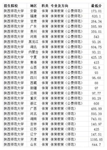 体育大学2020体育生录取分数线?(2020体育高考专业本科分数线)-图1 体育大学2020体育生录取分数线?(2020体育高考专业本科分数线)-图1