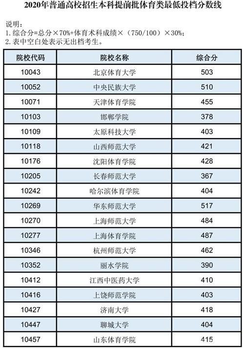 体育大学2020体育生录取分数线?(2020体育高考专业本科分数线)-图2 体育大学2020体育生录取分数线?(2020体育高考专业本科分数线)-图2