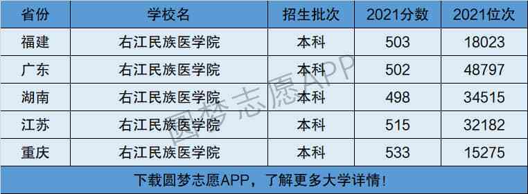 2021年百色右江医学院是一本吗?(百色医学院分数线二本多少分)-图3 2021年百色右江医学院是一本吗?(百色医学院分数线二本多少分)-图3