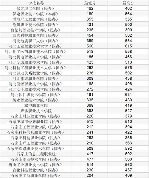 河北两三百分左右可以上什么学校?(四方学院学院分数线)-图3 河北两三百分左右可以上什么学校?(四方学院学院分数线)-图3