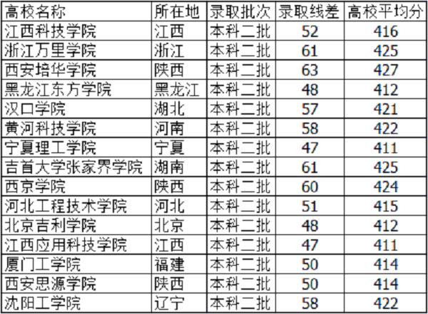 河北两三百分左右可以上什么学校?(四方学院学院分数线)-图2 河北两三百分左右可以上什么学校?(四方学院学院分数线)-图2