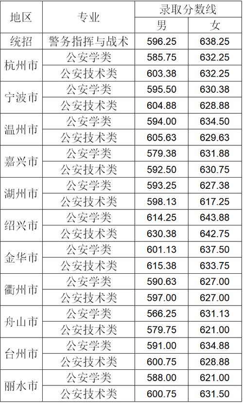 2020警校录取分数线福建省福州?(福建警官学院专科2020录取分数线)-图1 2020警校录取分数线福建省福州?(福建警官学院专科2020录取分数线)-图1