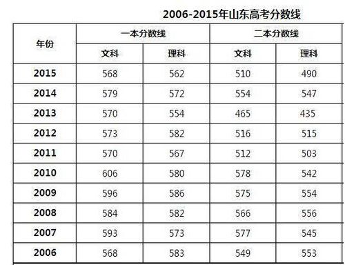 1980年山东高考录取线?(山东省文科历年最高分数线是多少)-图1 1980年山东高考录取线?(山东省文科历年最高分数线是多少)-图1