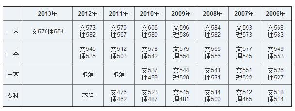 1980年山东高考录取线?(山东省文科历年最高分数线是多少)-图2 1980年山东高考录取线?(山东省文科历年最高分数线是多少)-图2