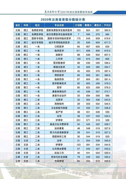 2020昆明医科大录取线?(临床医学录取分数线2020云南)-图3 2020昆明医科大录取线?(临床医学录取分数线2020云南)-图3