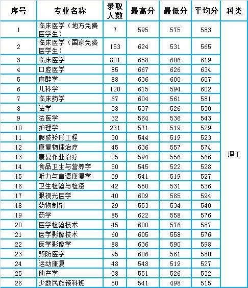 2020昆明医科大录取线?(临床医学录取分数线2020云南)-图2 2020昆明医科大录取线?(临床医学录取分数线2020云南)-图2