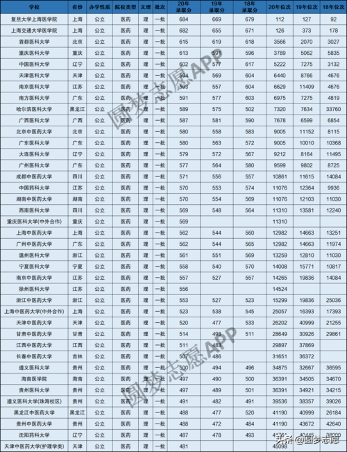 2020昆明医科大录取线?(临床医学录取分数线2020云南)-图1 2020昆明医科大录取线?(临床医学录取分数线2020云南)-图1
