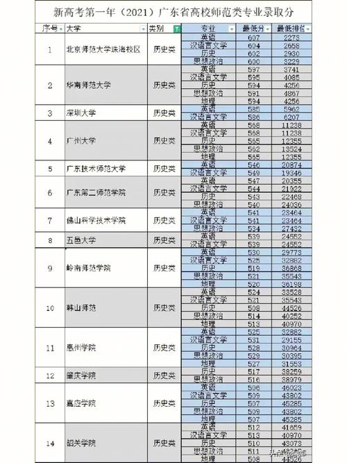 广东师范类450-500分?(师范学校分数线广东)-图1 广东师范类450-500分?(师范学校分数线广东)-图1
