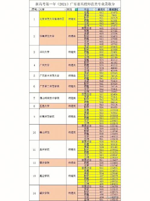 广东师范类450-500分?(师范学校分数线广东)-图3 广东师范类450-500分?(师范学校分数线广东)-图3