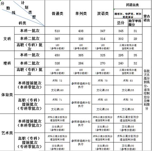 新疆高考分数线?(文科和理科新疆分数线)-图2 新疆高考分数线?(文科和理科新疆分数线)-图2
