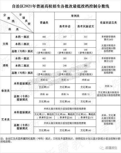 新疆高考分数线?(文科和理科新疆分数线)-图3 新疆高考分数线?(文科和理科新疆分数线)-图3
