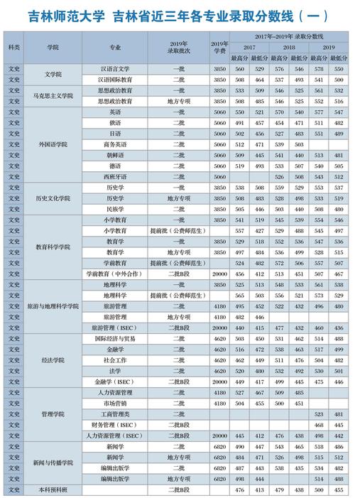 吉林师范大学公费师范生报考条件?(吉林师范大学艺术类本科录取分数线)-图1 吉林师范大学公费师范生报考条件?(吉林师范大学艺术类本科录取分数线)-图1