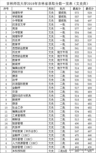 吉林师范大学公费师范生报考条件?(吉林师范大学艺术类本科录取分数线)-图3 吉林师范大学公费师范生报考条件?(吉林师范大学艺术类本科录取分数线)-图3