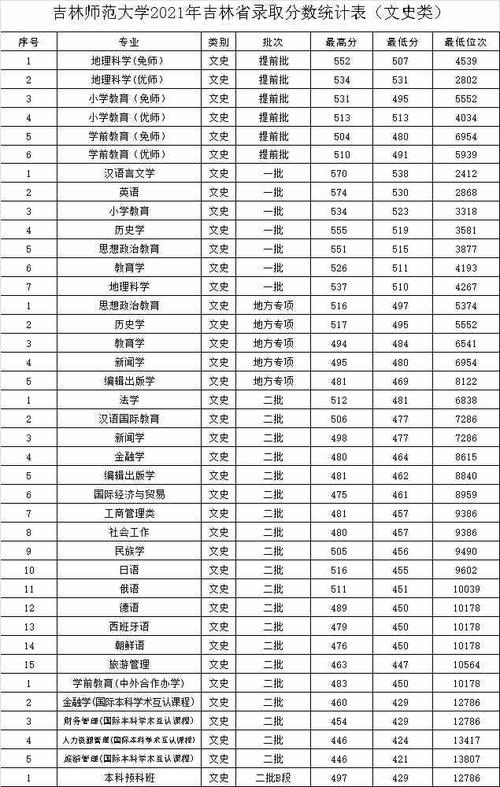 吉林师范大学公费师范生报考条件?(吉林师范大学艺术类本科录取分数线)-图2 吉林师范大学公费师范生报考条件?(吉林师范大学艺术类本科录取分数线)-图2