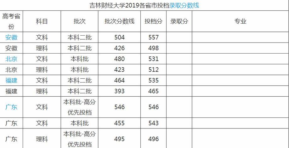 2023吉林高考本科二本A段各校录取分数线?(吉林财经大学2012山东分数线)-图1 2023吉林高考本科二本A段各校录取分数线?(吉林财经大学2012山东分数线)-图1