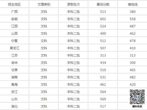 2023吉林高考本科二本A段各校录取分数线?(吉林财经大学2012山东分数线)-图3 2023吉林高考本科二本A段各校录取分数线?(吉林财经大学2012山东分数线)-图3