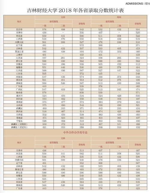 2023吉林高考本科二本A段各校录取分数线?(吉林财经大学2012山东分数线)-图2 2023吉林高考本科二本A段各校录取分数线?(吉林财经大学2012山东分数线)-图2