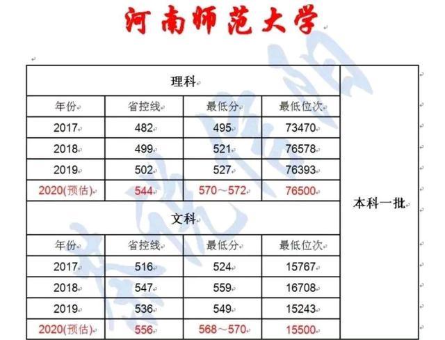 2020年河南省高考分数线是多少?(2020河南一本各高校录取分数线查询)-图2 2020年河南省高考分数线是多少?(2020河南一本各高校录取分数线查询)-图2