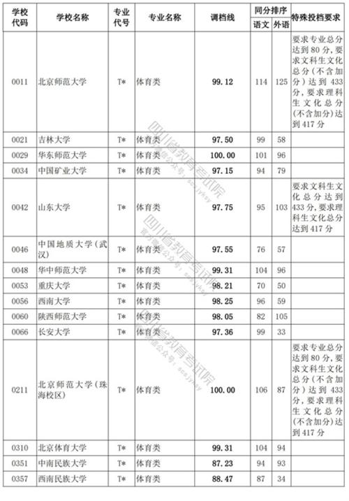 2021体育院校录取分数线?(体育类985211大学录取分数线)-图2 2021体育院校录取分数线?(体育类985211大学录取分数线)-图2