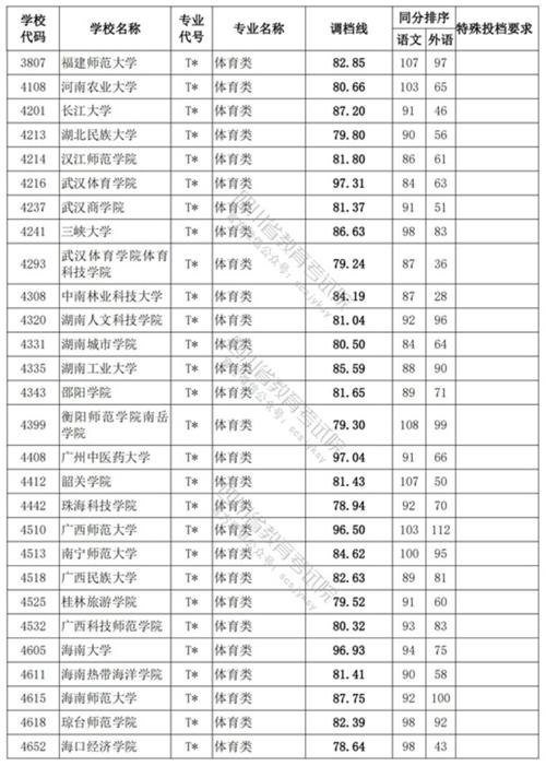 2021体育院校录取分数线?(体育类985211大学录取分数线)-图3 2021体育院校录取分数线?(体育类985211大学录取分数线)-图3