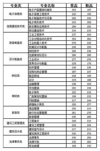 长江职业学院技能高考分数线2020?(湖北2020年最低分数线大专)-图2 长江职业学院技能高考分数线2020?(湖北2020年最低分数线大专)-图2