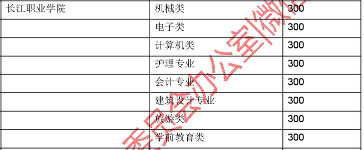 长江职业学院技能高考分数线2020?(湖北2020年最低分数线大专)-图1 长江职业学院技能高考分数线2020?(湖北2020年最低分数线大专)-图1