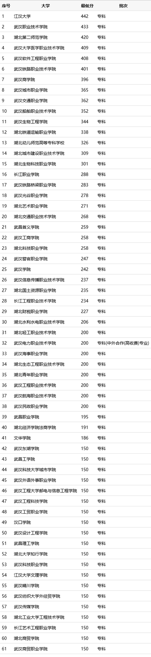 长江职业学院技能高考分数线2020?(湖北2020年最低分数线大专)-图3 长江职业学院技能高考分数线2020?(湖北2020年最低分数线大专)-图3