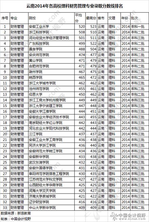 云南会计专业大学排名(云南会计专业有哪些大学及分数线)-图1 云南会计专业大学排名(云南会计专业有哪些大学及分数线)-图1