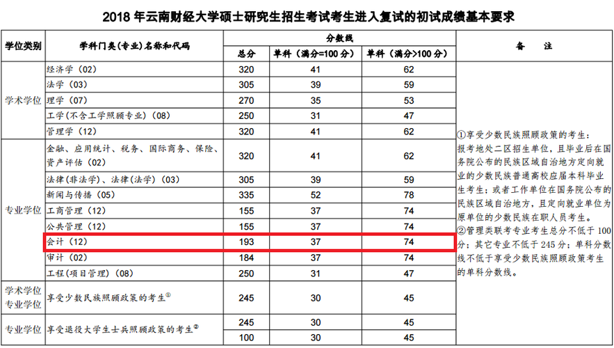 云南会计专业大学排名(云南会计专业有哪些大学及分数线)-图2 云南会计专业大学排名(云南会计专业有哪些大学及分数线)-图2