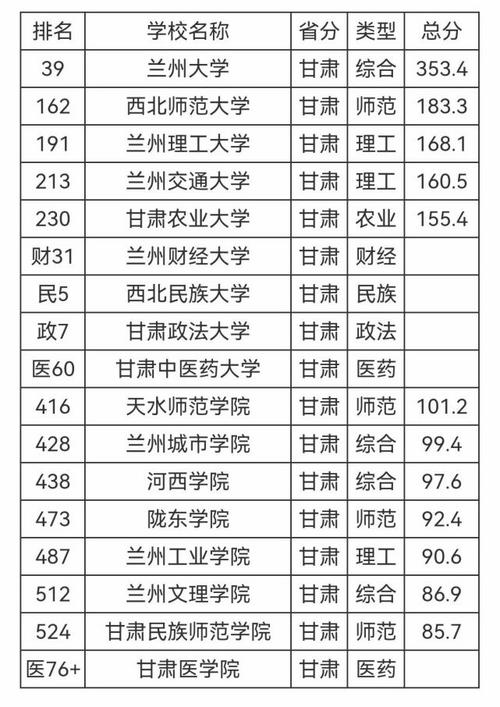 甘肃最好的十所大学?(甘肃本科学校排名及分数线)-图2 甘肃最好的十所大学?(甘肃本科学校排名及分数线)-图2
