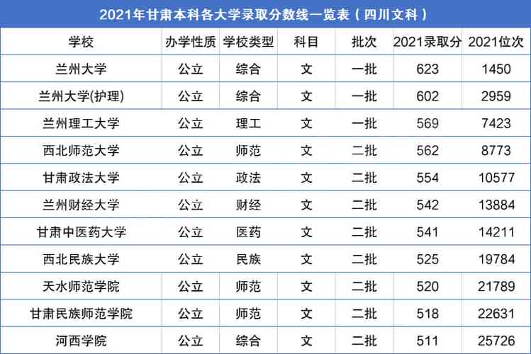 甘肃最好的十所大学?(甘肃本科学校排名及分数线)-图3 甘肃最好的十所大学?(甘肃本科学校排名及分数线)-图3
