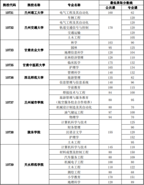 甘肃省内大专院校排名?(甘肃省大专学校排名及分数线)-图3 甘肃省内大专院校排名?(甘肃省大专学校排名及分数线)-图3